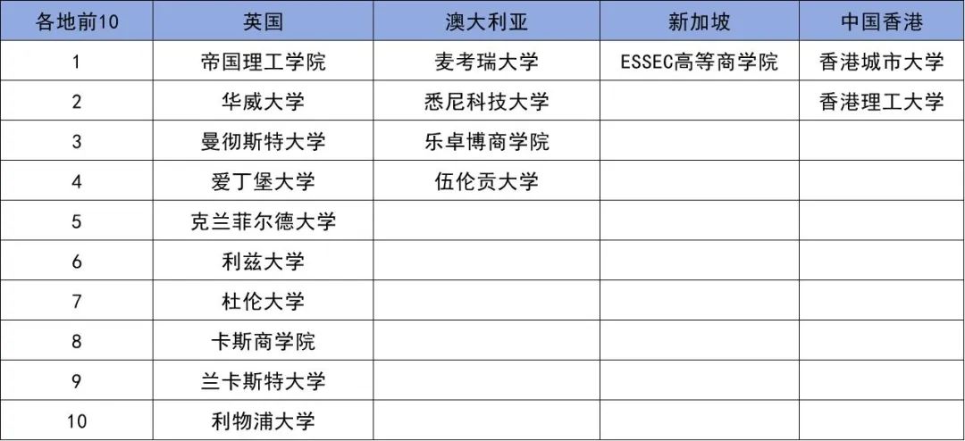 2024QS商科排名，英澳港新四地TOP10！