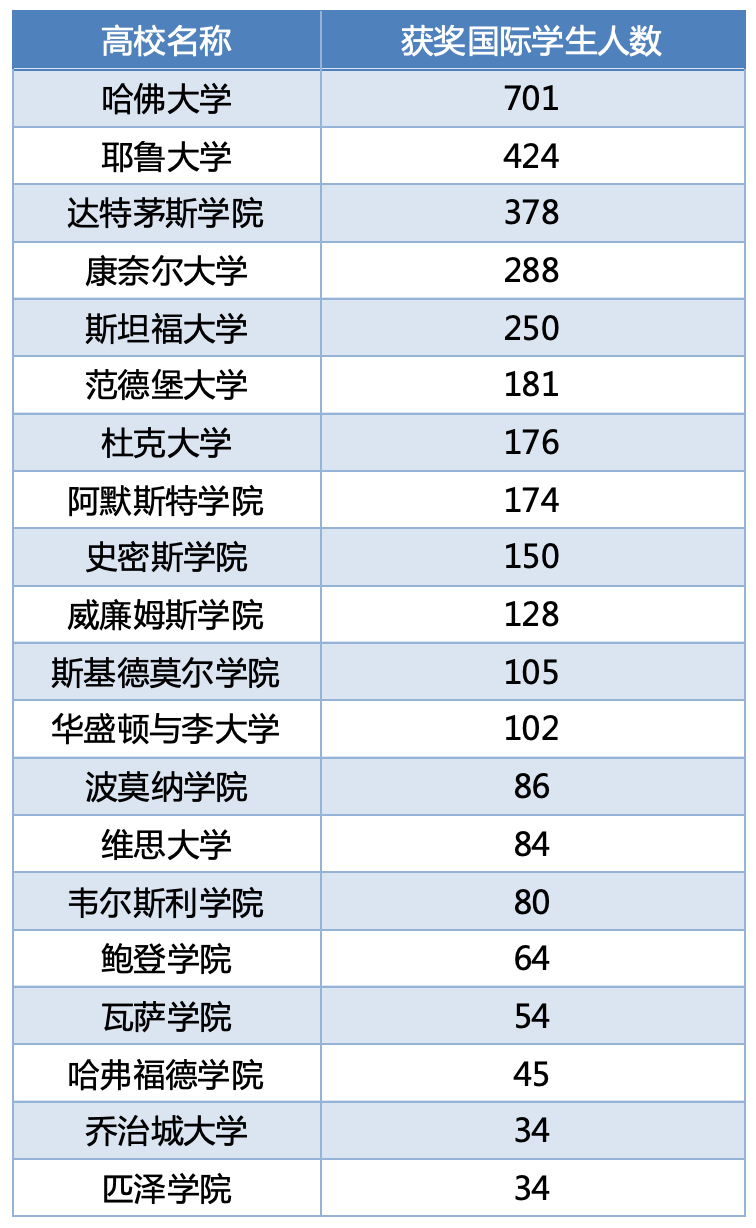 哈佛、斯坦福发钱啦！盘点给国际学生奖学金最多的20所美国顶尖高校