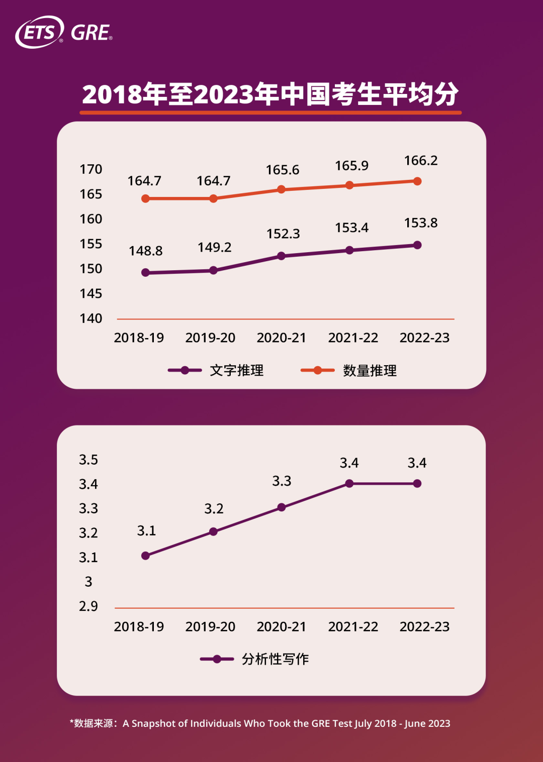 ETS重磅发布GRE年度报告！中国考生分数暴涨！