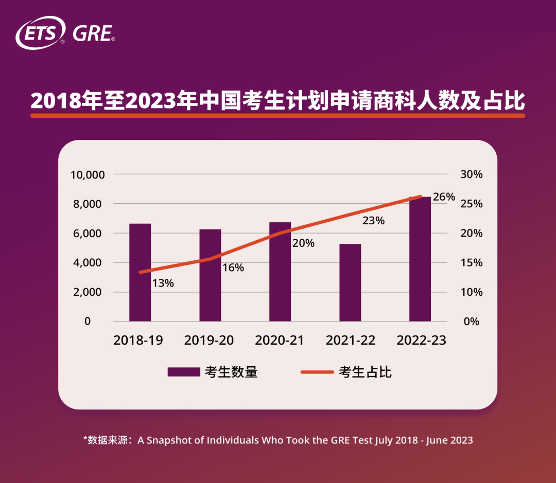 ETS重磅发布GRE年度报告！中国考生分数暴涨！