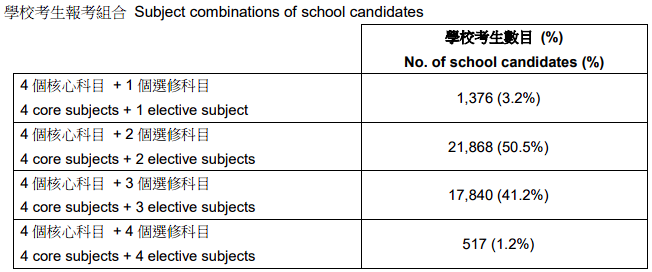 2024香港DSE考试数据公布，考评局首次披露内地考生数据：1400人报考！