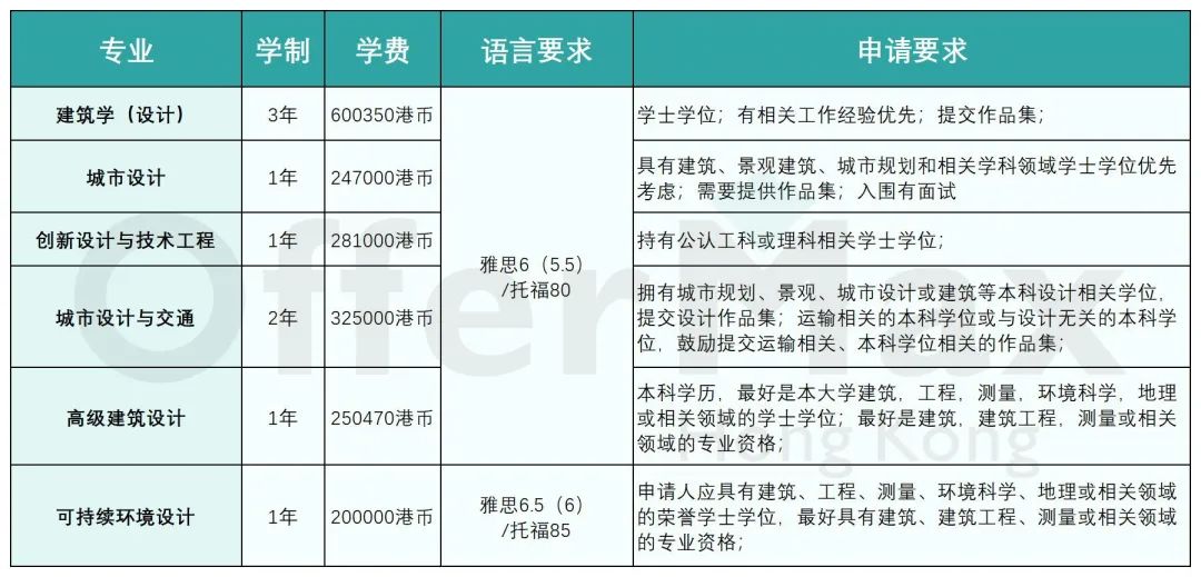 去香港读研，有哪些设计学硕士专业，哪个学校好？