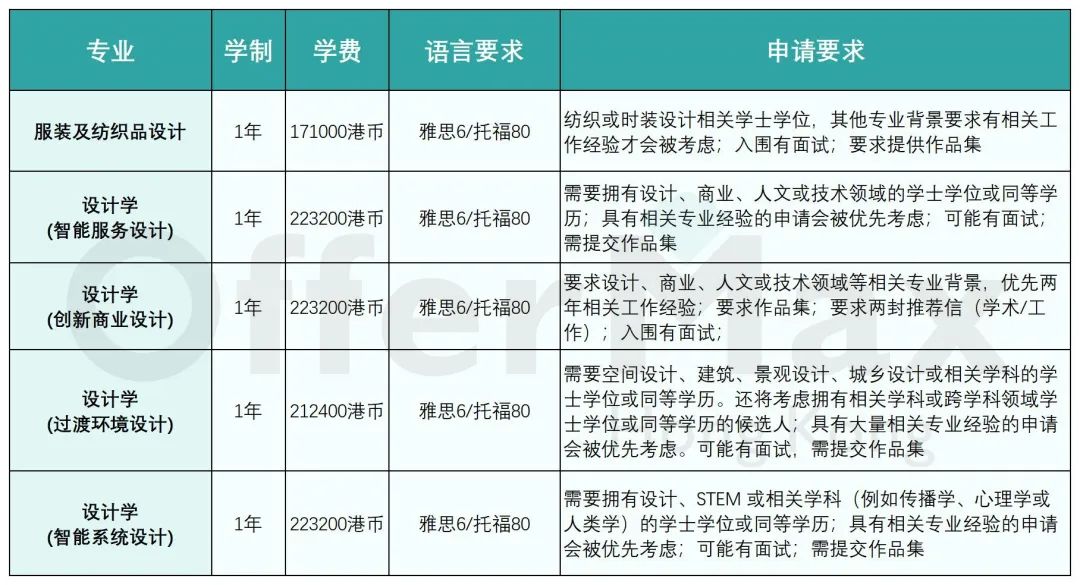 去香港读研，有哪些设计学硕士专业，哪个学校好？