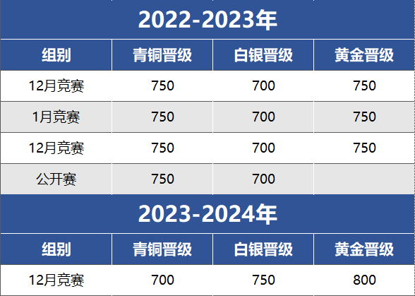 USACO竞赛第二场还不参加？来看考前突击秘籍让你的晋级更加稳妥！