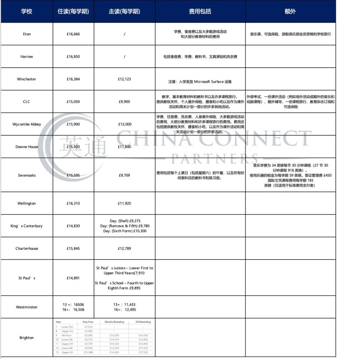 给孩子交的英国私校学费，为什么这么贵？