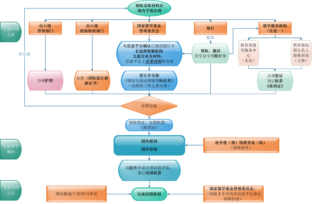 国家助你圆留学梦！CSC公派留学奖学金申请攻略来啦～