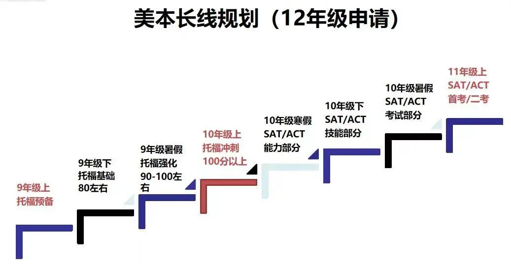 七年爬藤，不同阶段托福备考策略大汇总！