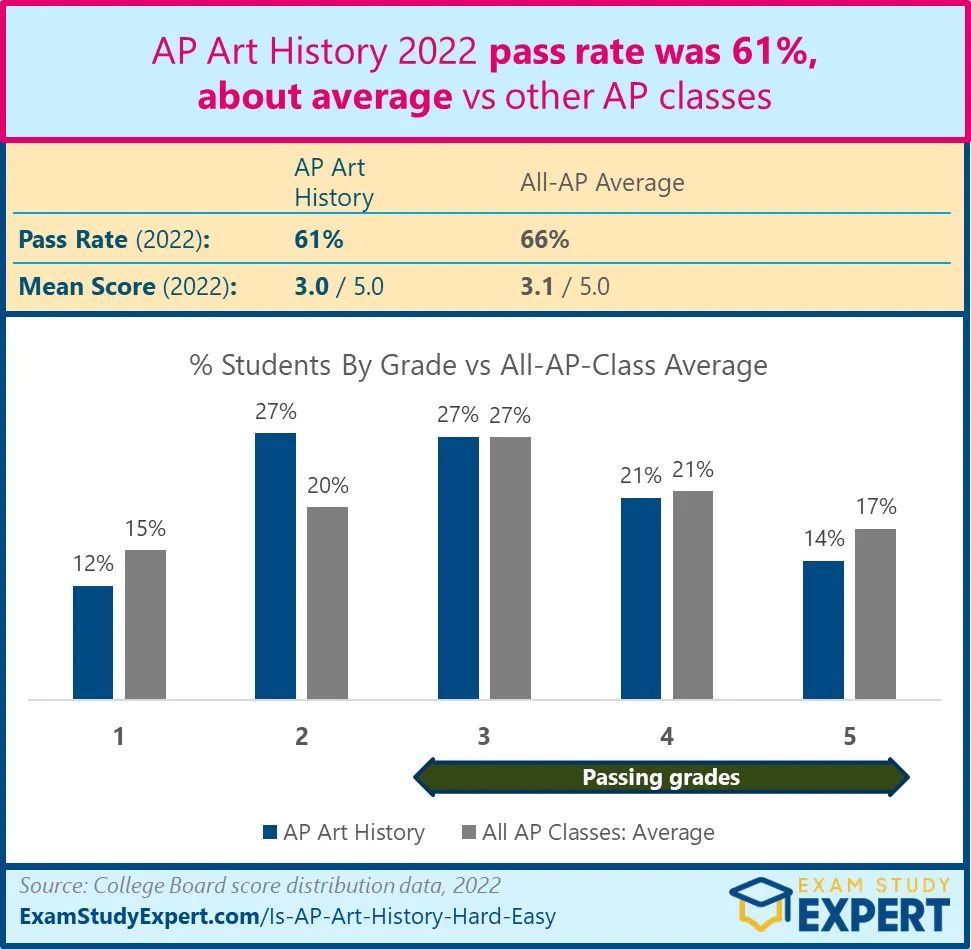 低调有内涵的小众科目「AP艺术史」，5分好拿吗？