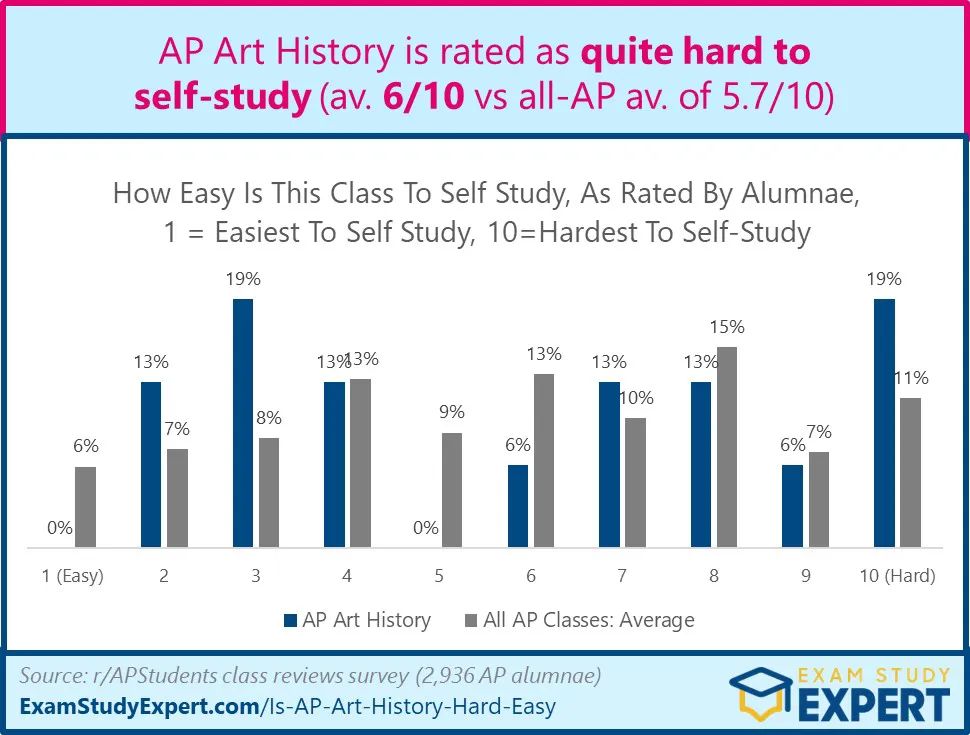 低调有内涵的小众科目「AP艺术史」，5分好拿吗？