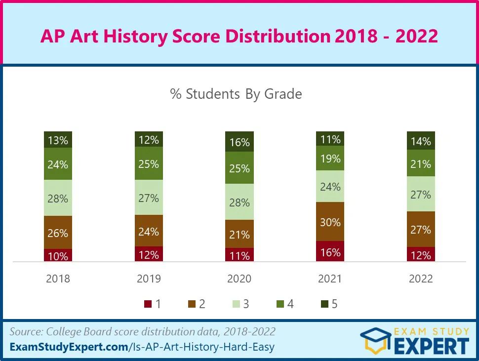 低调有内涵的小众科目「AP艺术史」，5分好拿吗？