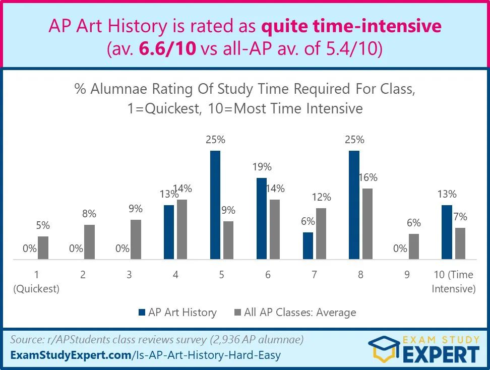 低调有内涵的小众科目「AP艺术史」，5分好拿吗？