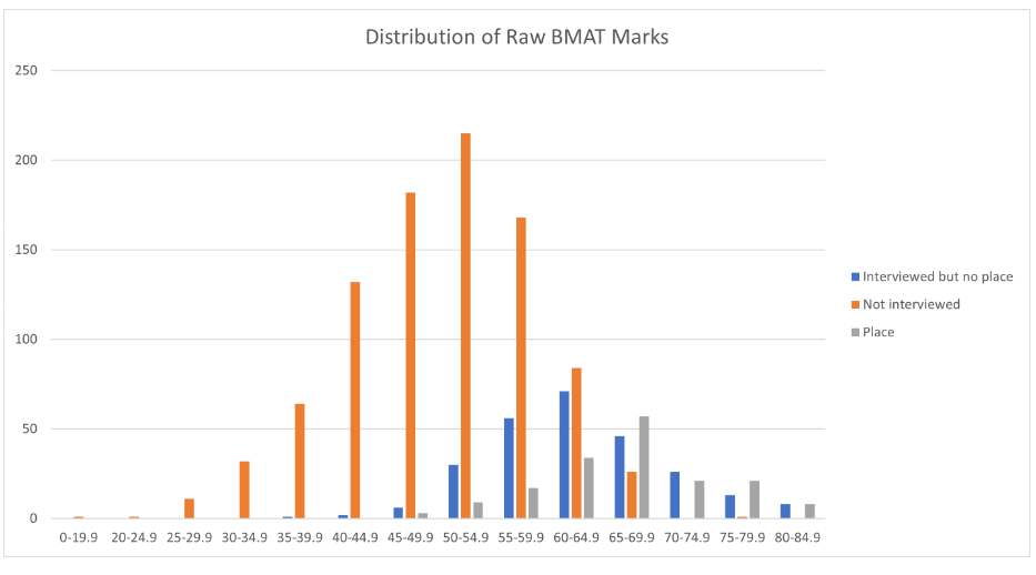 牛津录取换打法，BMAT、PAT和GCSE是一起看的！