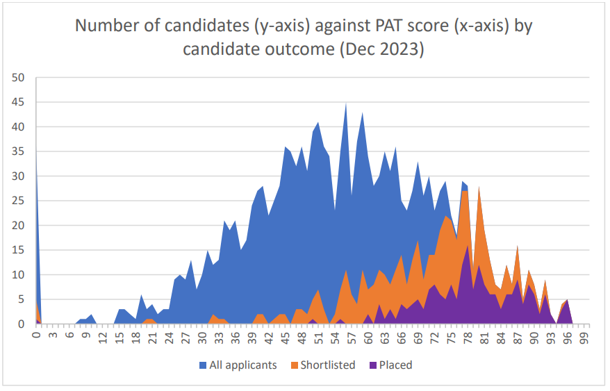 牛津录取换打法，BMAT、PAT和GCSE是一起看的！