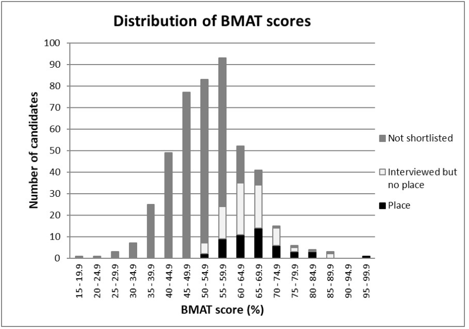 牛津录取换打法，BMAT、PAT和GCSE是一起看的！