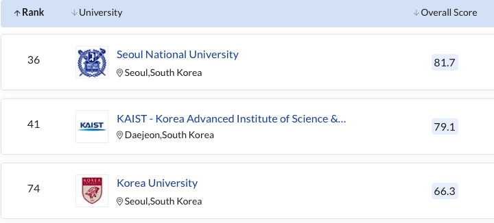 留学热度持续飙升——韩国大学教育资源&申请分析