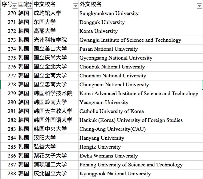 留学热度持续飙升——韩国大学教育资源&申请分析