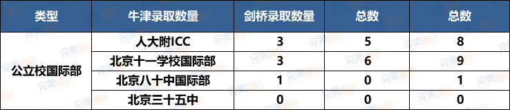 新鲜出炉！盘点2024年45枚北京牛剑预录取，国际部vs国际学校哪家强？