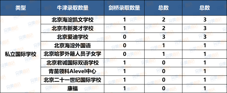 新鲜出炉！盘点2024年45枚北京牛剑预录取，国际部vs国际学校哪家强？