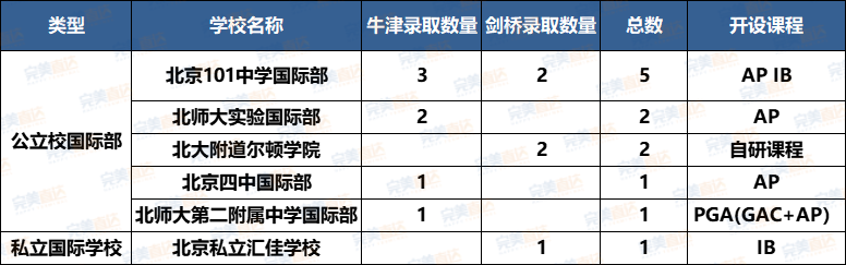 新鲜出炉！盘点2024年45枚北京牛剑预录取，国际部vs国际学校哪家强？