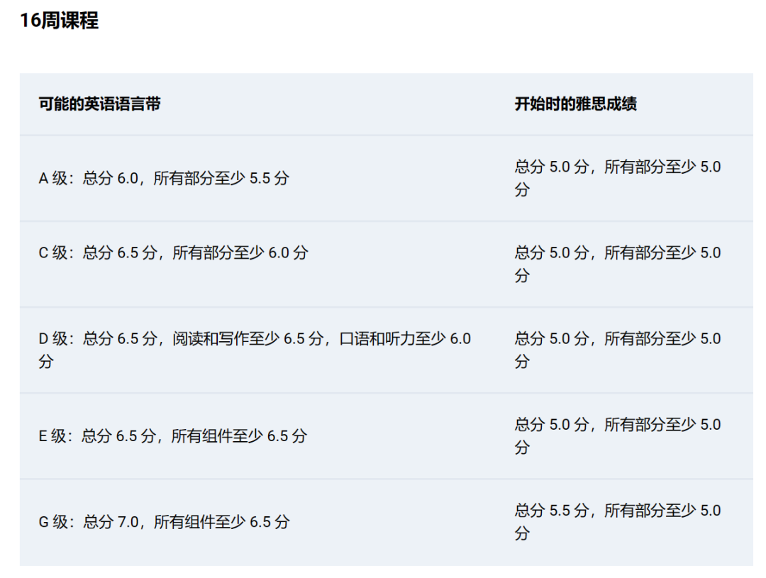 南安普顿大学 | 2024年语言班入学要求