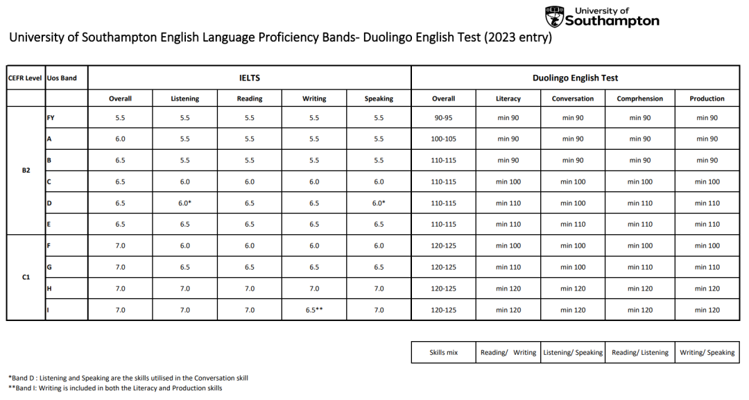 南安普顿大学 | 2024年语言班入学要求