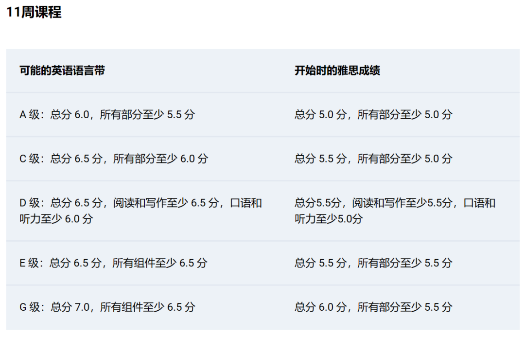 南安普顿大学 | 2024年语言班入学要求