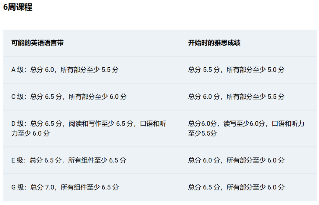 南安普顿大学 | 2024年语言班入学要求