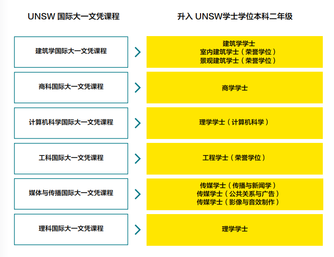 什么是国际大一？澳洲Diploma课程，用低门槛分数线，申请名校本科