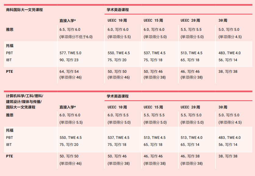 什么是国际大一？澳洲Diploma课程，用低门槛分数线，申请名校本科