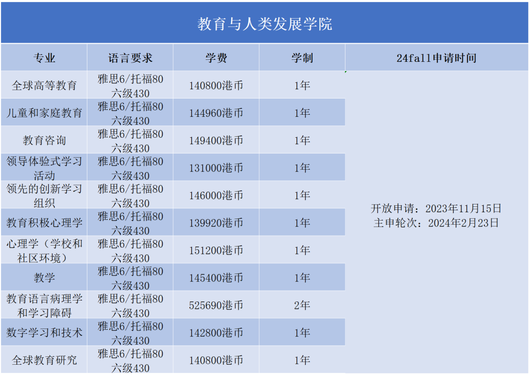 捡漏！香港教育大学24Fall新增4大专业！学费低、要求低，接受英语六级，2月底截止！