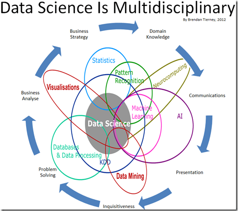 火爆全球的Data Science，究竟好在哪里？