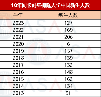 “计算机神校”CMU公布最新国际生报告，50%来自中国！