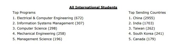 “计算机神校”CMU公布最新国际生报告，50%来自中国！