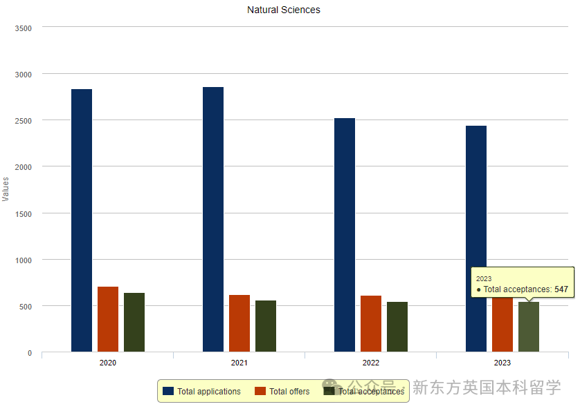 2024被剑桥录取的学生，都提交了怎样的学术成绩？