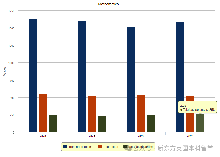 2024被剑桥录取的学生，都提交了怎样的学术成绩？