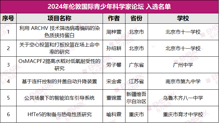 重磅！2024 ISEF国家队名单公布！恭喜有方多位学员成功入选，5月总决赛见！