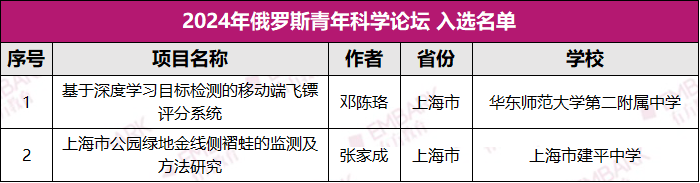 重磅！2024 ISEF国家队名单公布！恭喜有方多位学员成功入选，5月总决赛见！