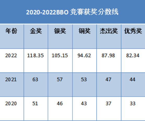 2024年BBO生物竞赛报名中，BBO竞赛考试内容/分数线全知道！