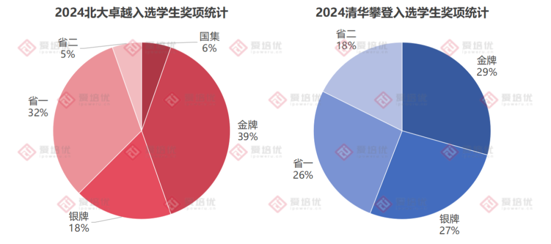 北大卓越&清华攀登最全名单！65+37人提前锁定清北