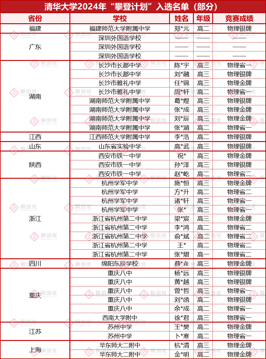 北大卓越&清华攀登最全名单！65+37人提前锁定清北