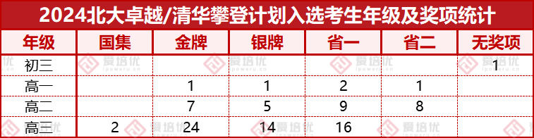 北大卓越&清华攀登最全名单！65+37人提前锁定清北