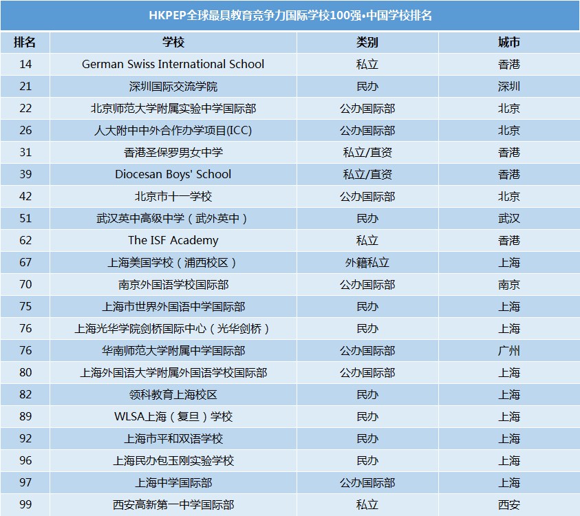 胡润百学、福布斯、HKPEP等国际学校权威排名对比，哪家更靠谱？