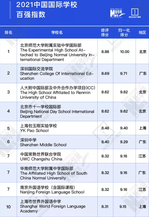 胡润百学、福布斯、HKPEP等国际学校权威排名对比，哪家更靠谱？