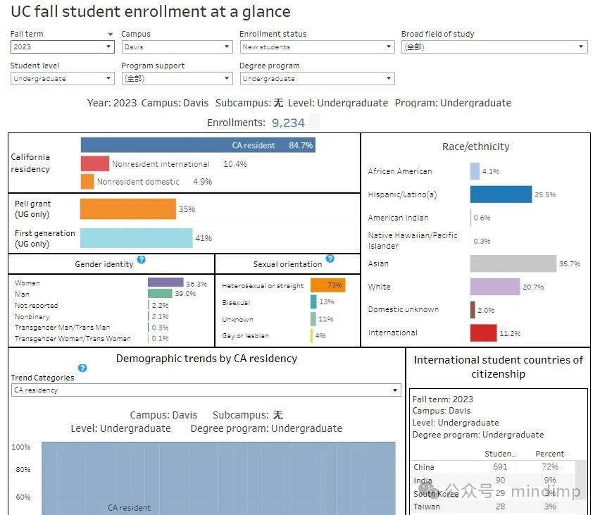 UC 2023 秋季入学统计：有 56% 的本科国际生来自中国！卡内基梅隆大学公布在校国际生情况，中国留学生数量依旧领先……