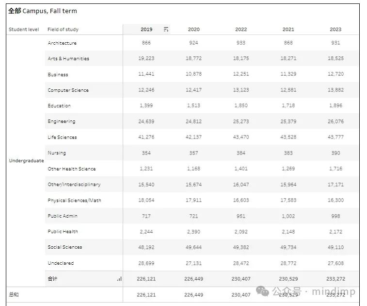 UC 2023 秋季入学统计：有 56% 的本科国际生来自中国！卡内基梅隆大学公布在校国际生情况，中国留学生数量依旧领先……