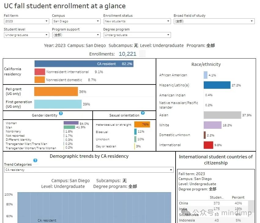 UC 2023 秋季入学统计：有 56% 的本科国际生来自中国！卡内基梅隆大学公布在校国际生情况，中国留学生数量依旧领先……