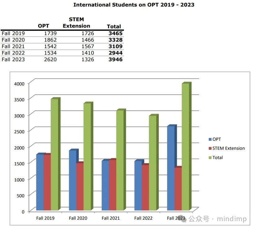 UC 2023 秋季入学统计：有 56% 的本科国际生来自中国！卡内基梅隆大学公布在校国际生情况，中国留学生数量依旧领先……