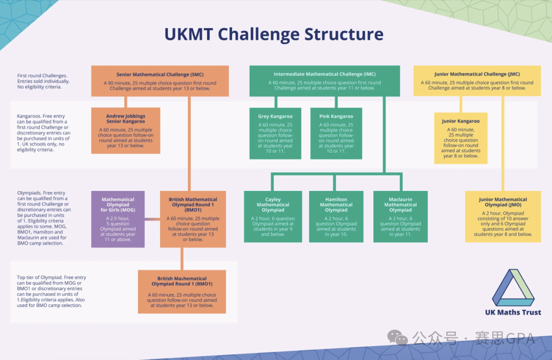 英国版AMC，UKMT数学竞赛超全详解！IGCSE同学如何备赛？