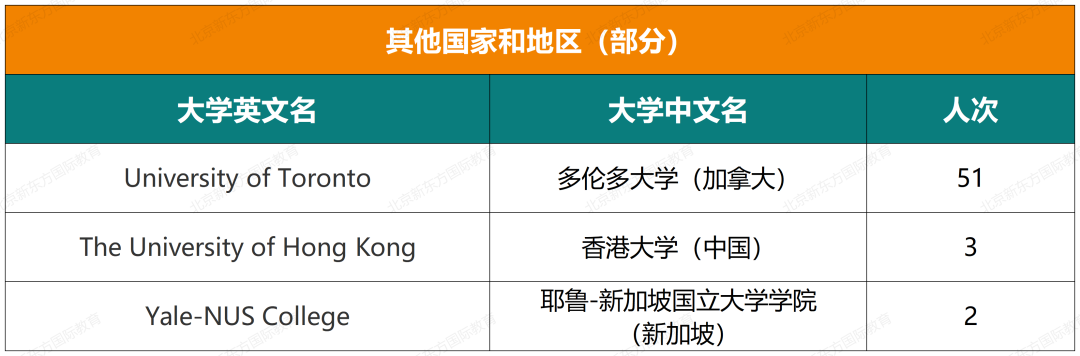 收藏起来！实验中学国际部近六年大学录取结果汇总