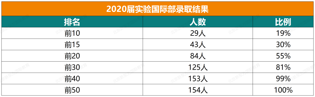 收藏起来！实验中学国际部近六年大学录取结果汇总